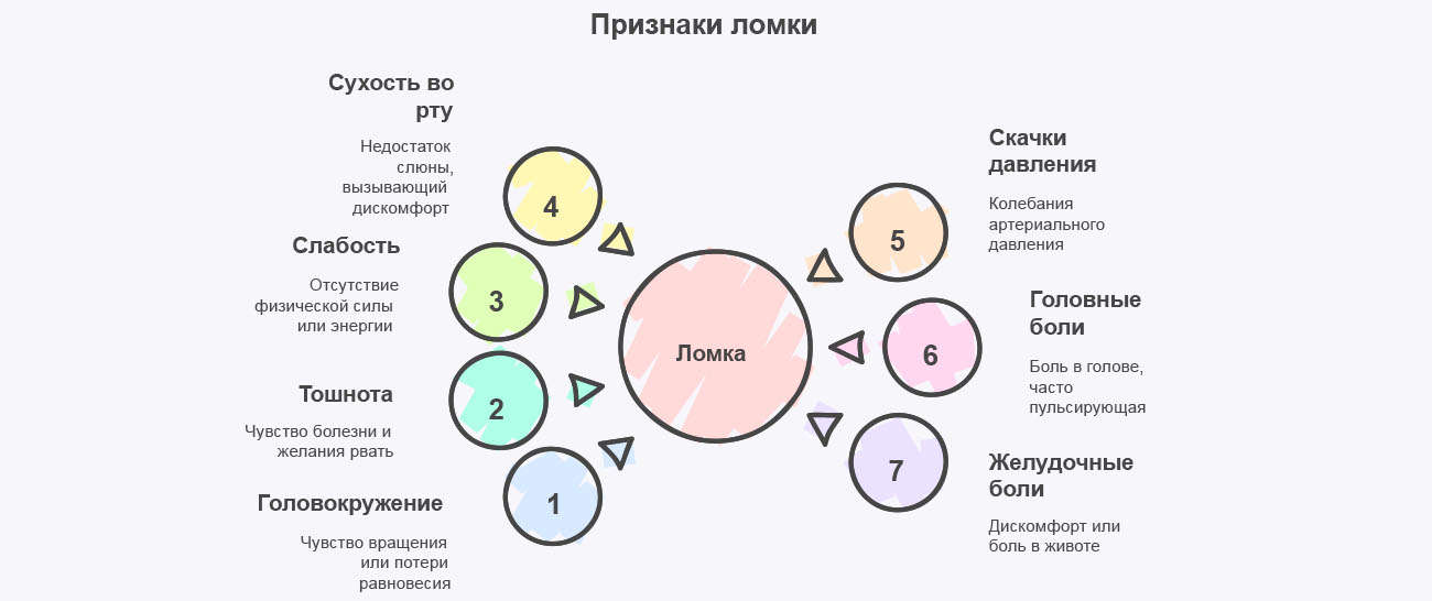 Инфографика признаков ломки Инфографика признаков ломки