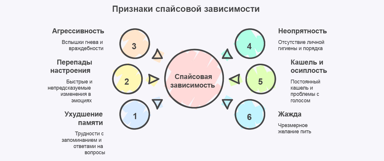 Инфографика симптомов спайсовой зависимости Инфографика симптомов спайсовой зависимости