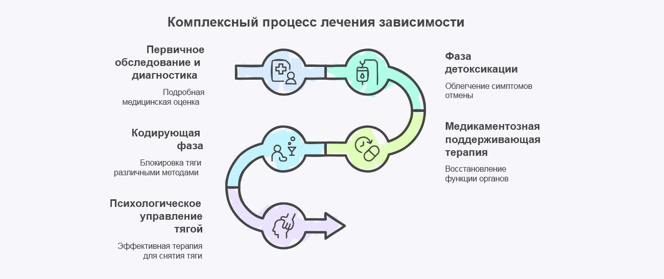 Инфографика процесса лечения зависимости Инфографика процесса лечения зависимости