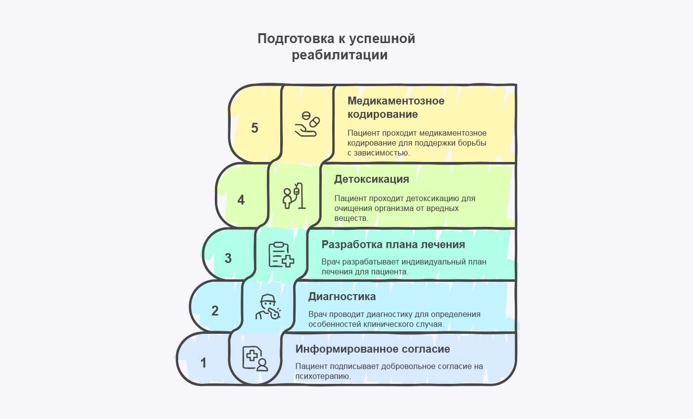 Инфографика этапов подготовки к успешной реабилитации Инфографика этапов подготовки к успешной реабилитации