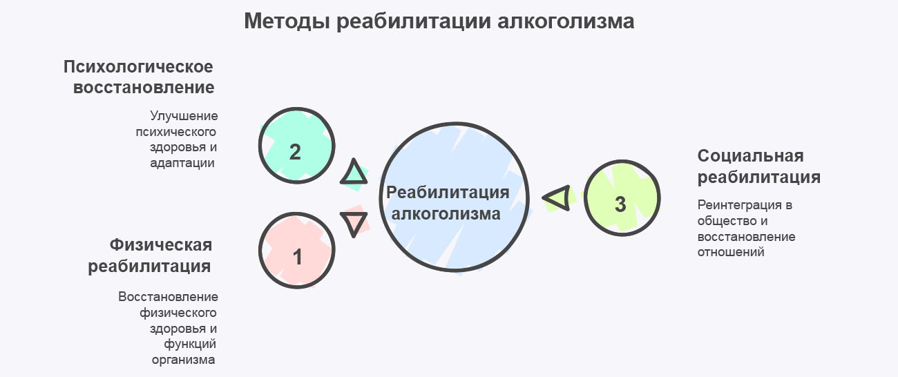 Инфографика методов реабилитации алкоголизма Инфографика методов реабилитации алкоголизма