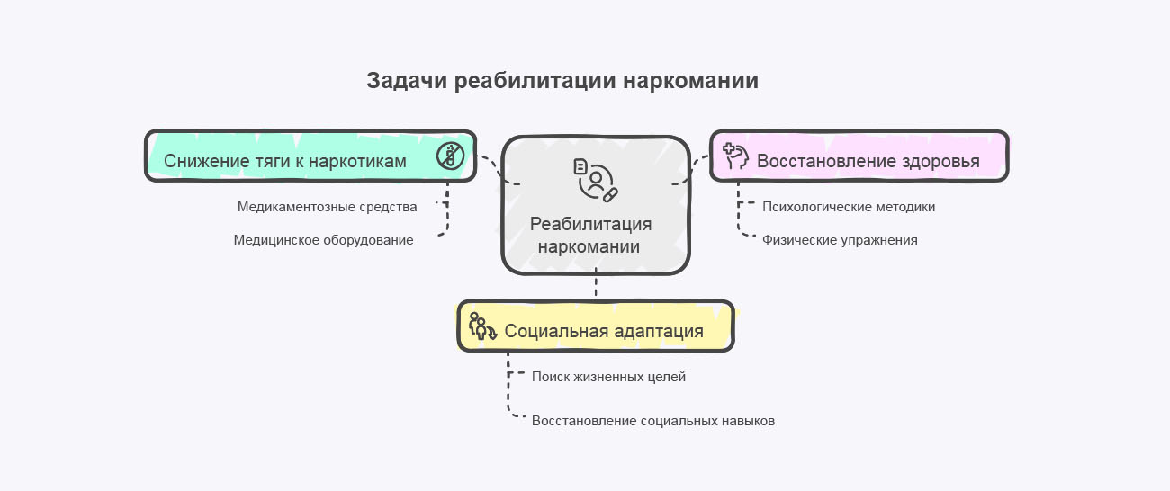 Инфографика задач реабилитации наркомании Инфографика задач реабилитации наркомании
